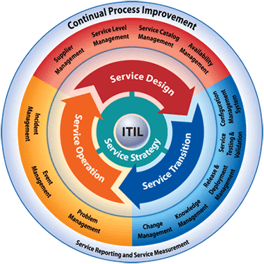 ITIl Service Management Lifecycle