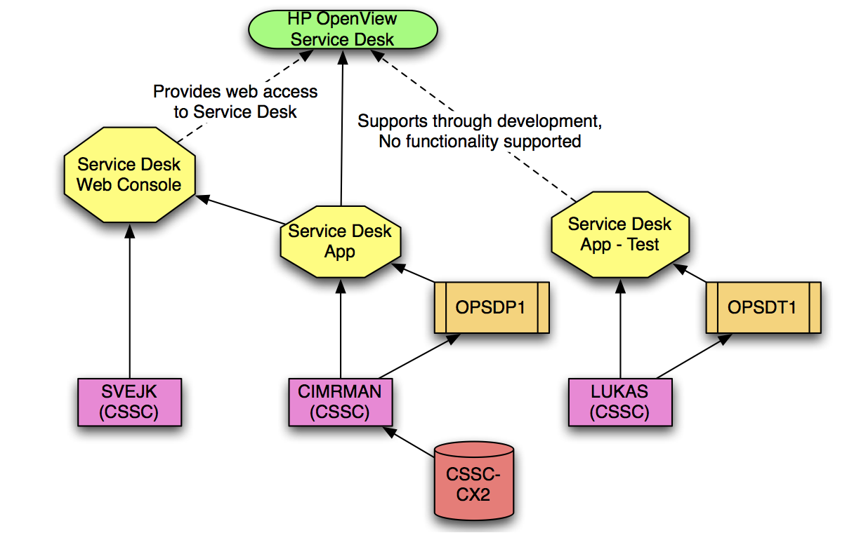 Impact Analysis Diagram showing Service Requires App Requires Server, Service Uses Test App Requires Server