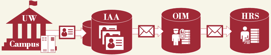 HRS Business Email Diagram Campus IT System -> IAA PersonHub -> OIM -> HRS
