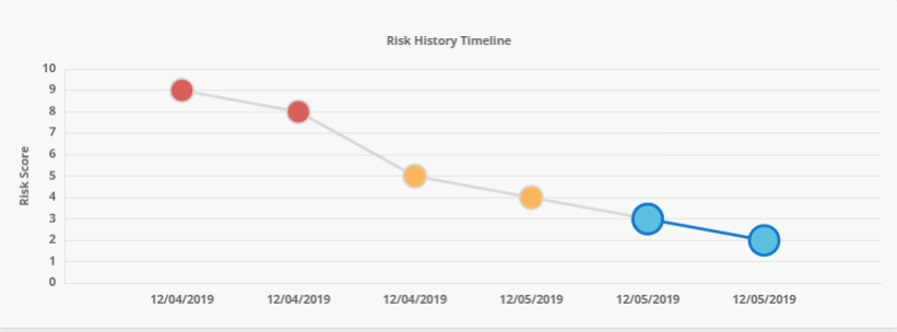 Risk History Timeline