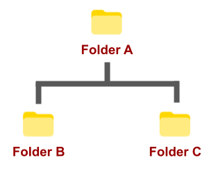 A diagram that shows a tree like structure with "Folder A" at the top and "Folder B" and "Folder C" as its children