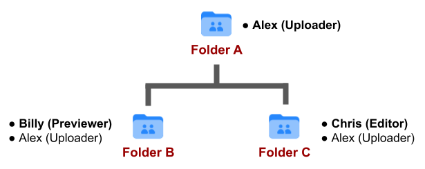 Diagram showing a tree structure with "Folder A" at the top and Alex as its owner, then "Folder B" as the left child indicating that Billy and Alex have access and "Folder C" as the right child indicating that Chris and Alex have access.