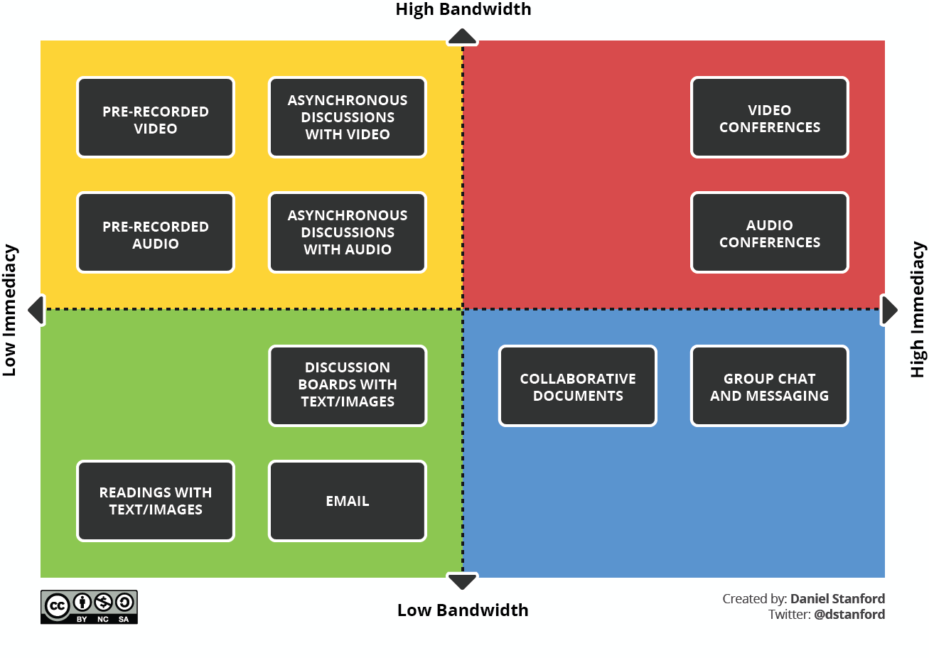 Comparison chart of how different services use internet bandwidth Comparison chart of how different services use internet bandwidth. Details of chart appear in the figure description.