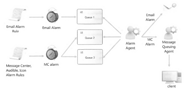 Perceptive Content Alarms