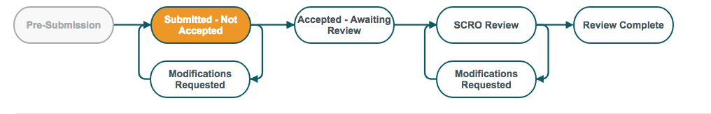The status diagram updates as the protocol is submitted and reviewed.
