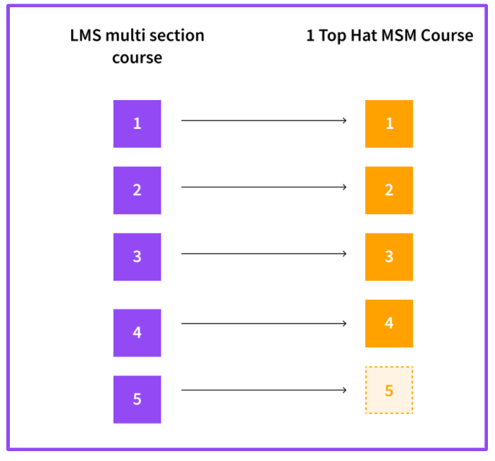 Image depicts LMS Multi Section Course pairing with Top Hat MSM Course