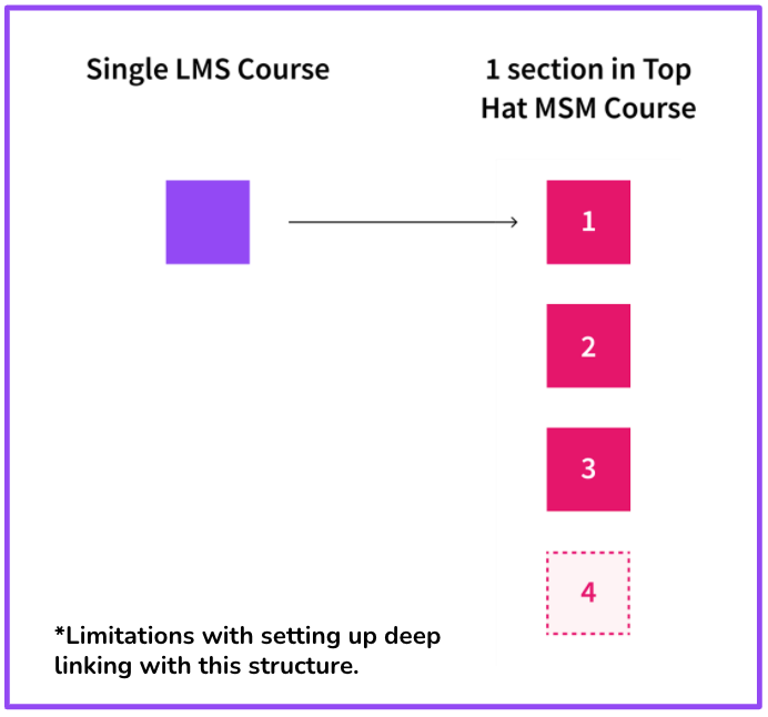 Image depicts a single Canvas course pairing with 1 section of a Top Hat MSM course