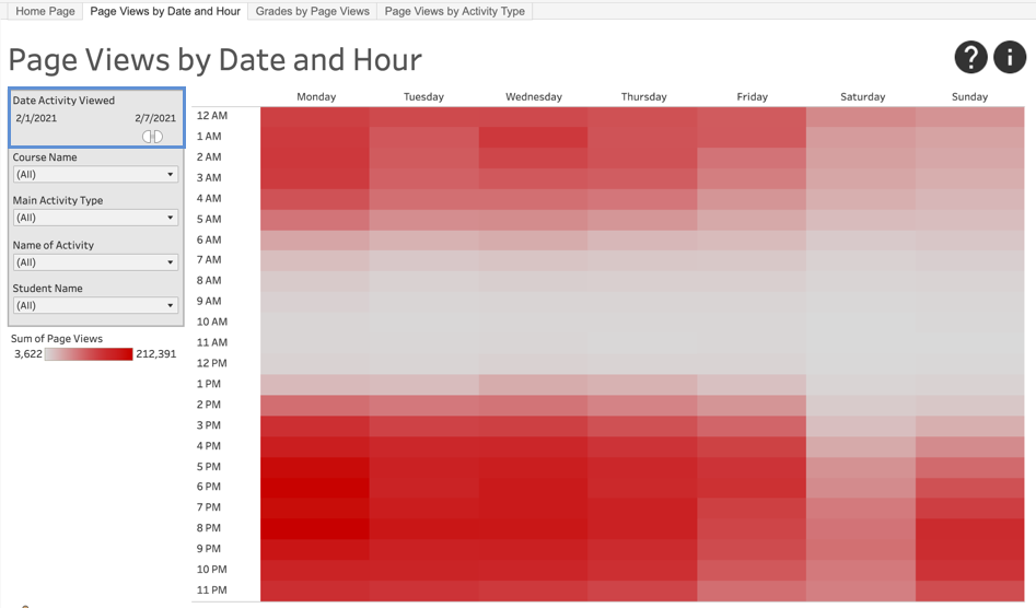 The "page views by date and hour" visualization is displayed