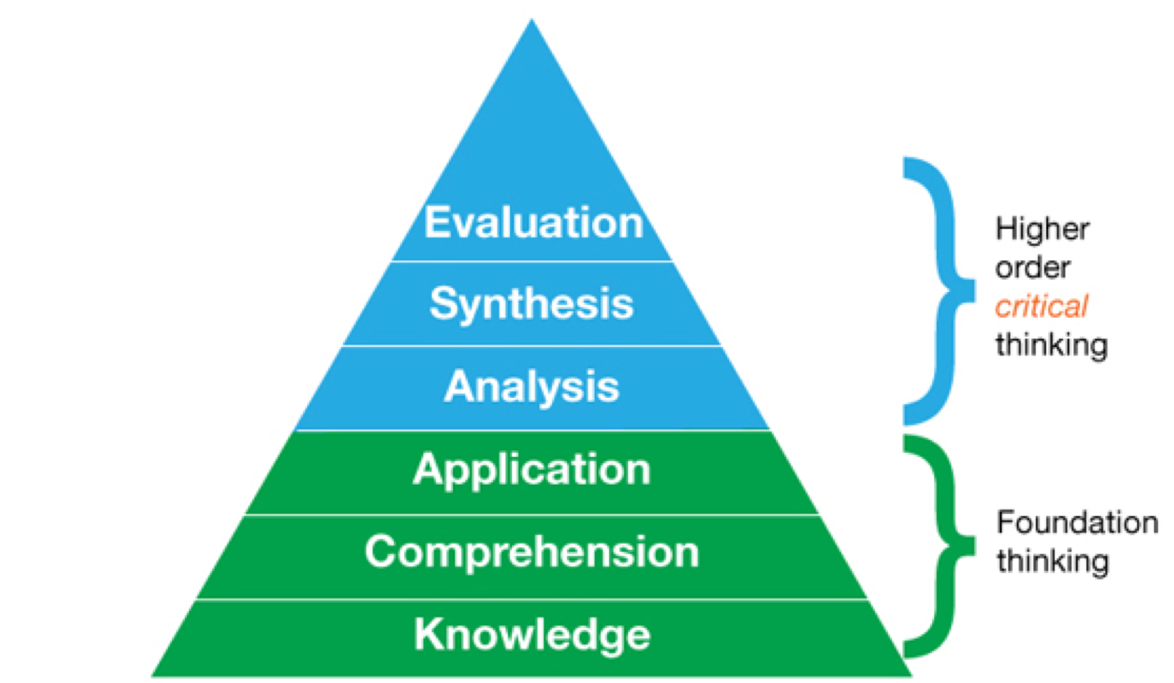 Application thinking. Critical thinking: the Basics. Таксономия Блума фото. Think critically. Bloom taxonomy Action verbs.