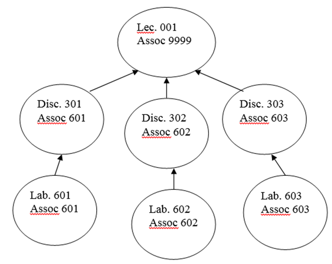 Wait List One Lecture w/Multiple Discussions and Labs Example