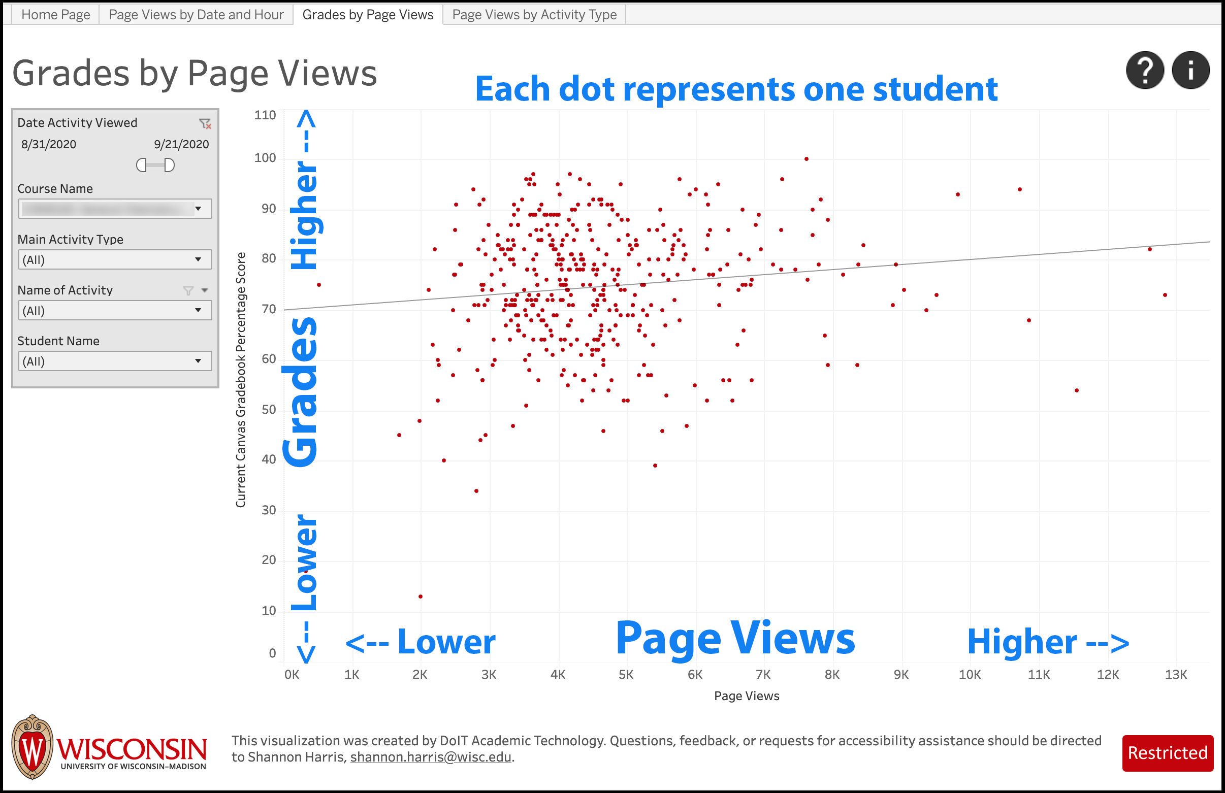LEAD screenshot of Grades by Page Views scatterplot