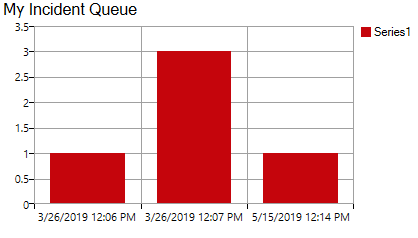 Example of a Cherwell Chart Widget