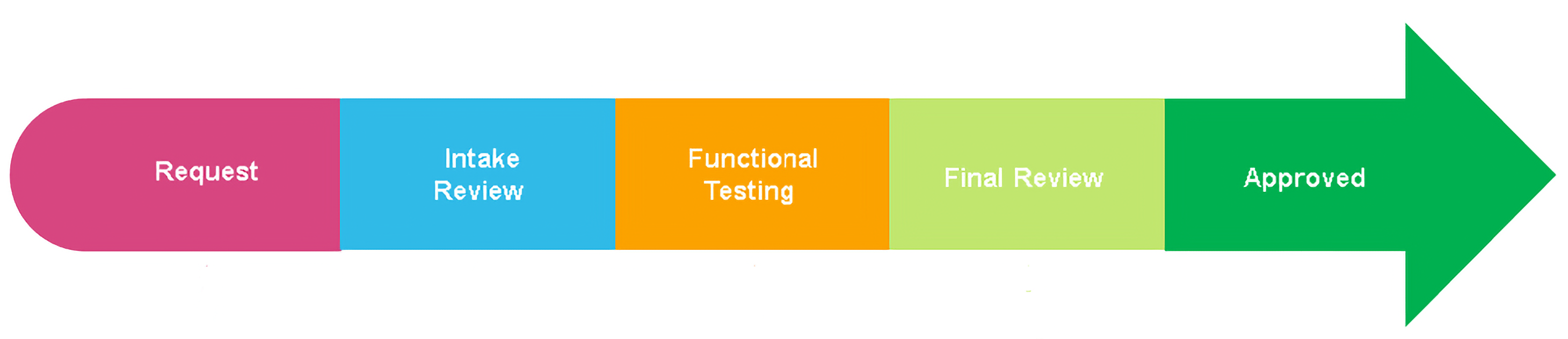 right pointing arrow split into parts with Request, Intake Review, Functional Testing, Final Review and Approved