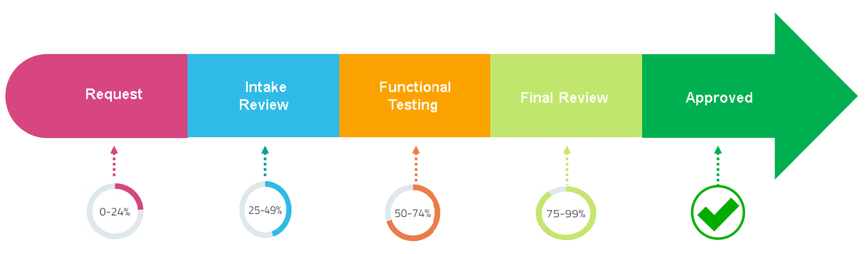 Arrow pointing right, split into 5 sections with indications on percent of request process complete. Sections labeled Request - 24%, Intake Review 49% Functional Testing 74%, Final Review 99%, Approved