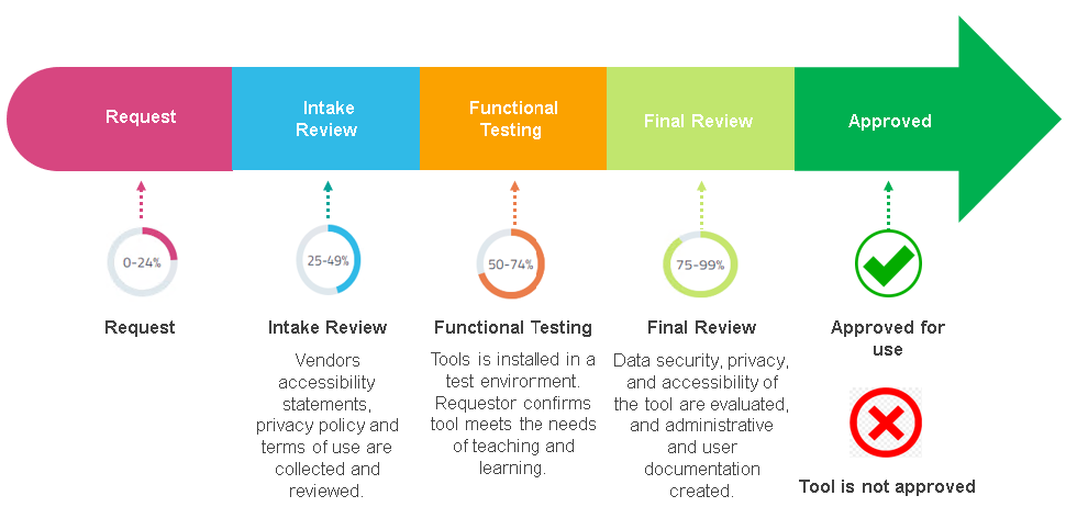 Request - Intake REview - Functional Testing - Final Review - Approved/Denied