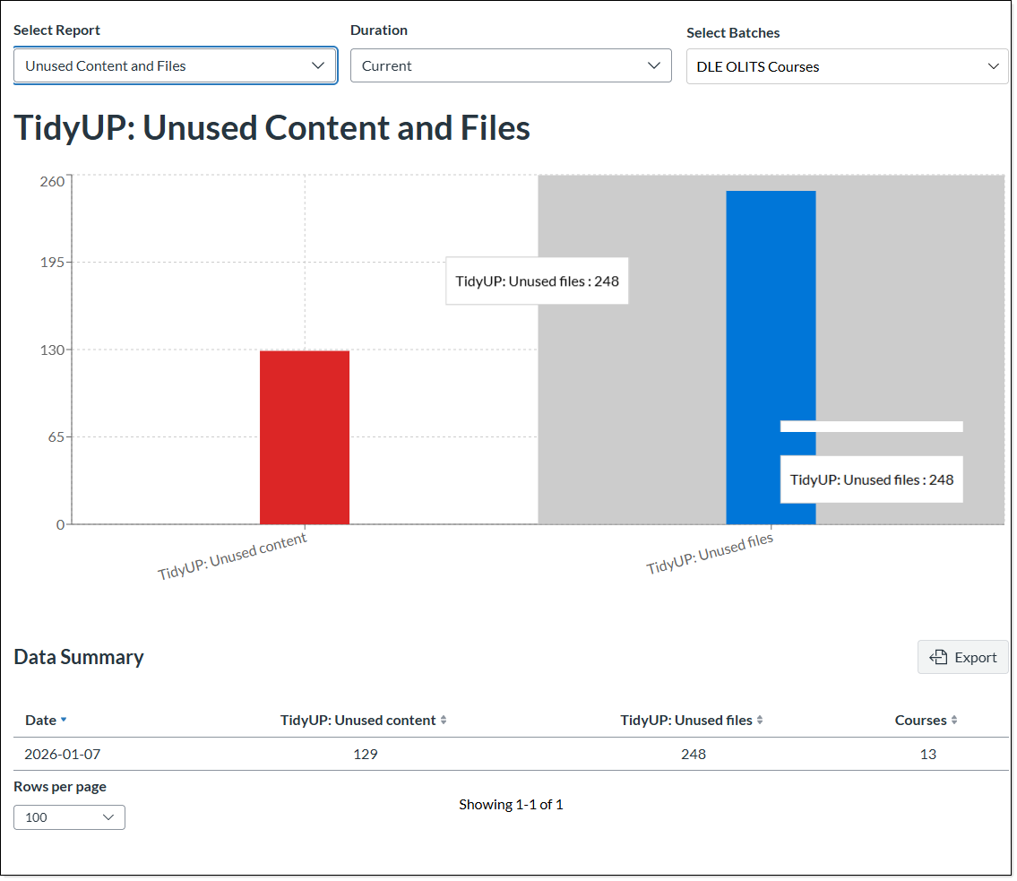 Bar graph at top of page with numerical values listed towards the bottom of the report
