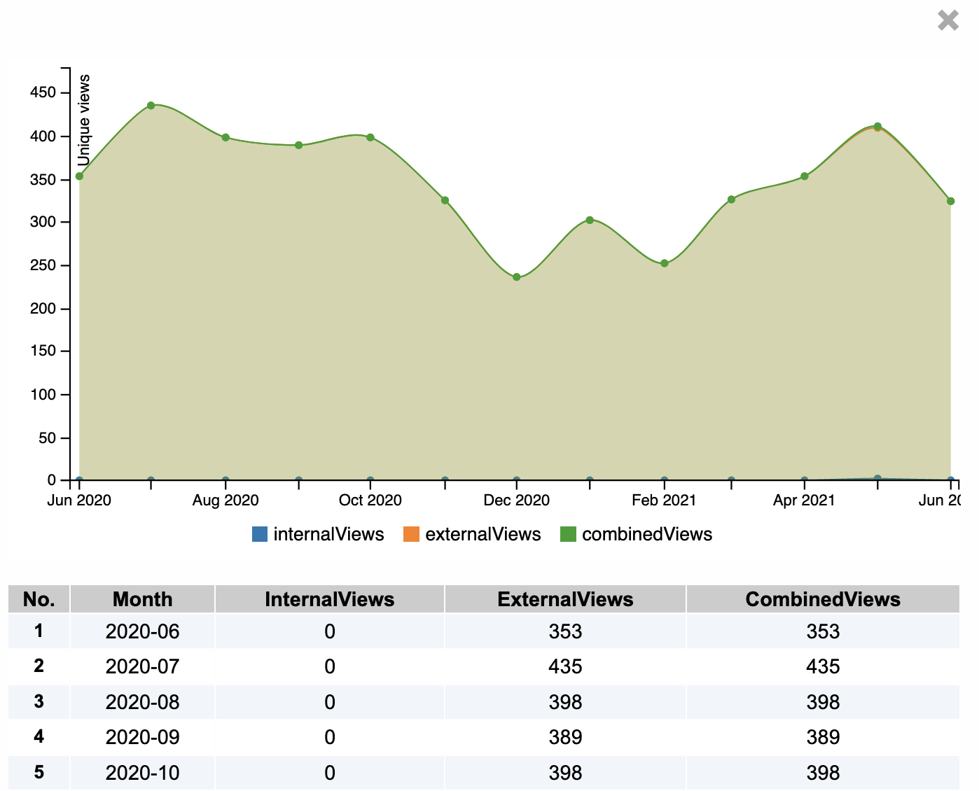 Image of a document views graph, which displays a line graph of monthly views, followed by a table listing out the values for each month.