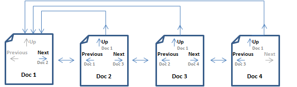 Diagram showing four documents in a row with arrows coming out of each document pointing to the preceding and following documents, as well as an arrow coming up from each pointing back to the first doc.