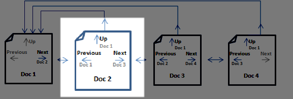 Diagram showing four documents in a row with arrows coming out of each document pointing to the preceding and following documents, as well as an arrow coming up from each pointing back to the first doc. The second document is highlighted.