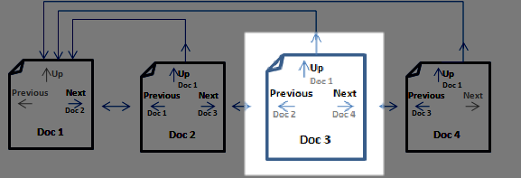 Diagram showing four documents in a row with arrows coming out of each document pointing to the preceding and following documents, as well as an arrow coming up from each pointing back to the first doc. The third document is highlighted.