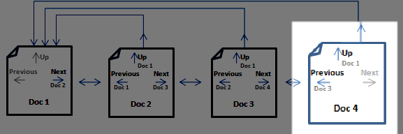 Diagram showing four documents in a row with arrows coming out of each document pointing to the preceding and following documents, as well as an arrow coming up from each pointing back to the first doc. The fourth document is highlighted.