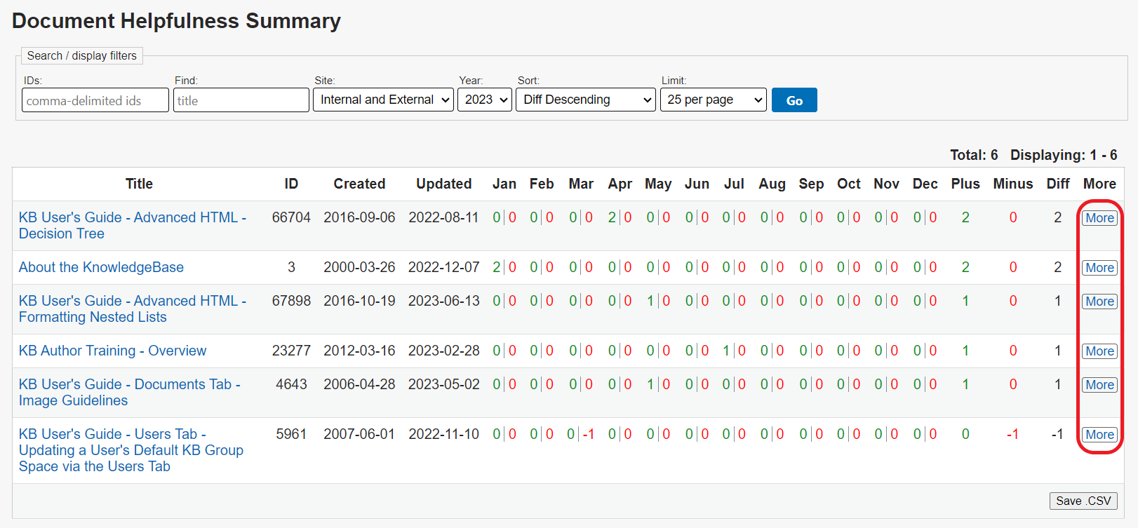 The Document Helpfulness Summary page. The More column on the far right of the results table is circled in red. 