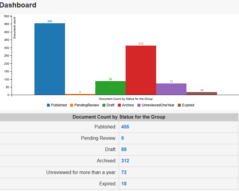 The Dashboard page, showing the Document Count by Status for the Group graph and table.