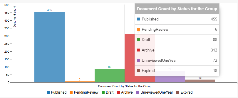 The Dashboard page, showing the Document Count by Status for the Group graph and table. A mouseover modal is also visible with the same data.