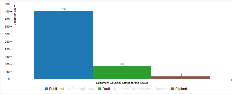 The Document Count by Status for the Group graph with the inReview and expired statuses removed.