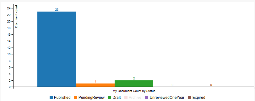 The Dashboard page, showing the Document Count by Status for the individual user.
