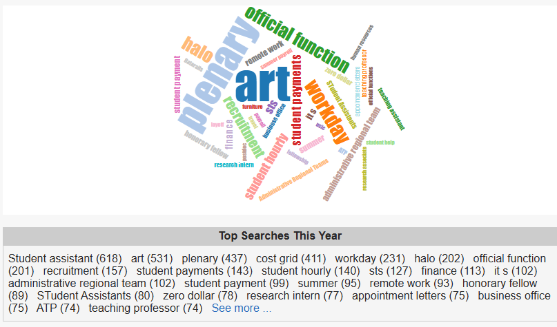 The Top Searches word cloud found at the bottom of the dashboard