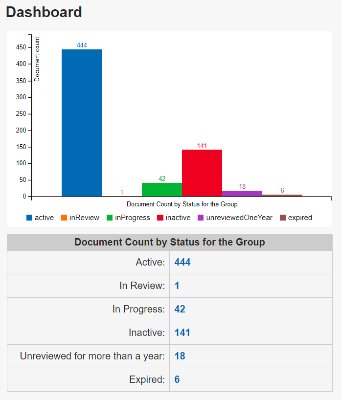 The Dashboard page, showing the Document Count by Status for the Group graph and table.