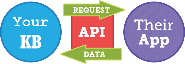 Image of two circles, one labeled "Your KB" and the other labeled "Their App". A square labeled "API" is in between them, and a "Request" arrow points from "Your KB" to "Their App", and a "Data" arrow points from "Their App" to "Your KB".