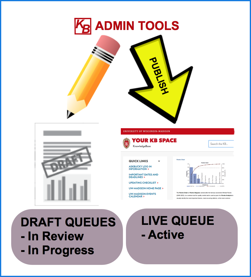 Diagram displaying how content is either drafted into In Review or In Progress, or is published to the live queue as Active