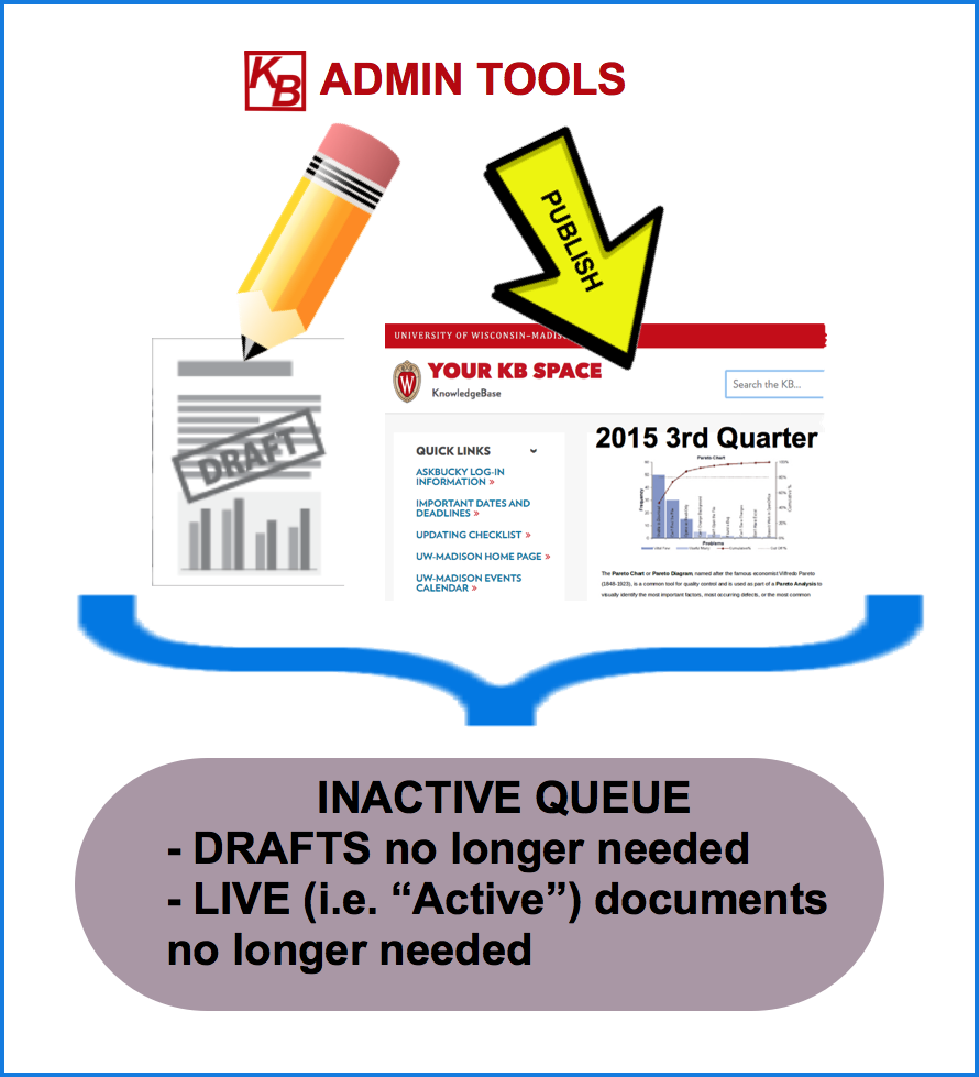 Diagram displaying how KB content is archived from the KB admin tools setting documents into the inactive queue