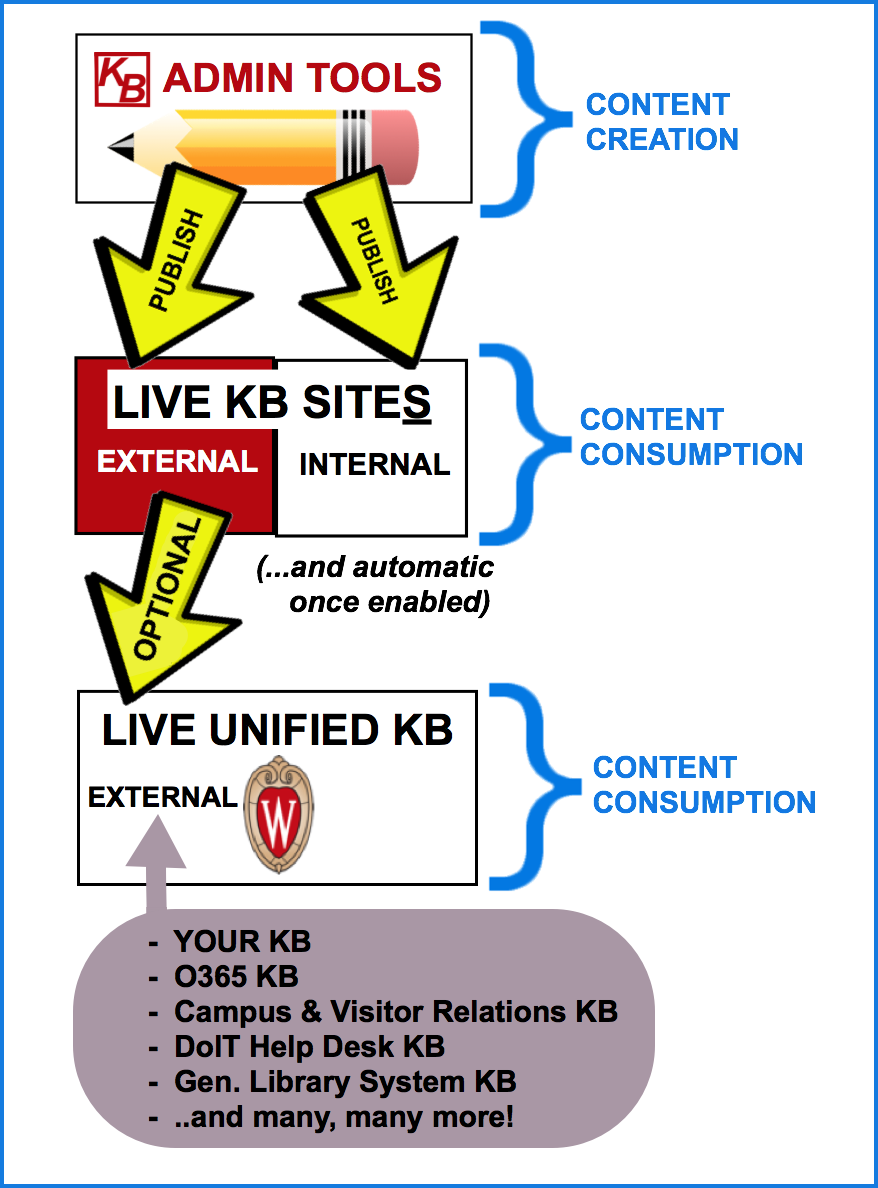 Diagram displaying how content is created in the KB admin tools, published to live internal and external KB live sites where the content is consumed, and optionally published to the live unified KB site which contains many other KB sites