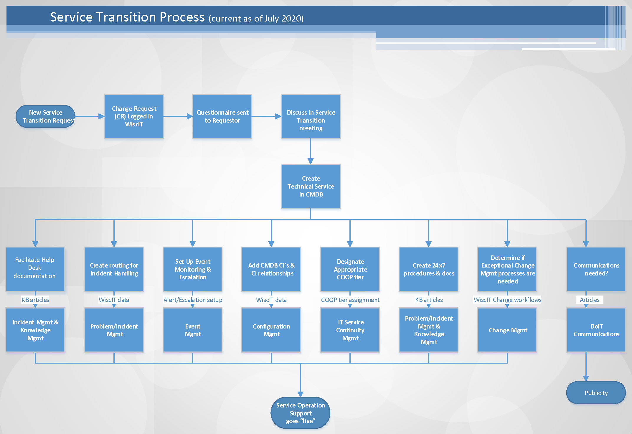 Diagram of Service Transition workflow