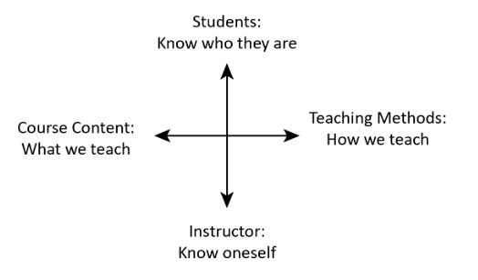 Framework for teaching inclusively