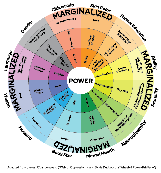 wheel of power and priviledge