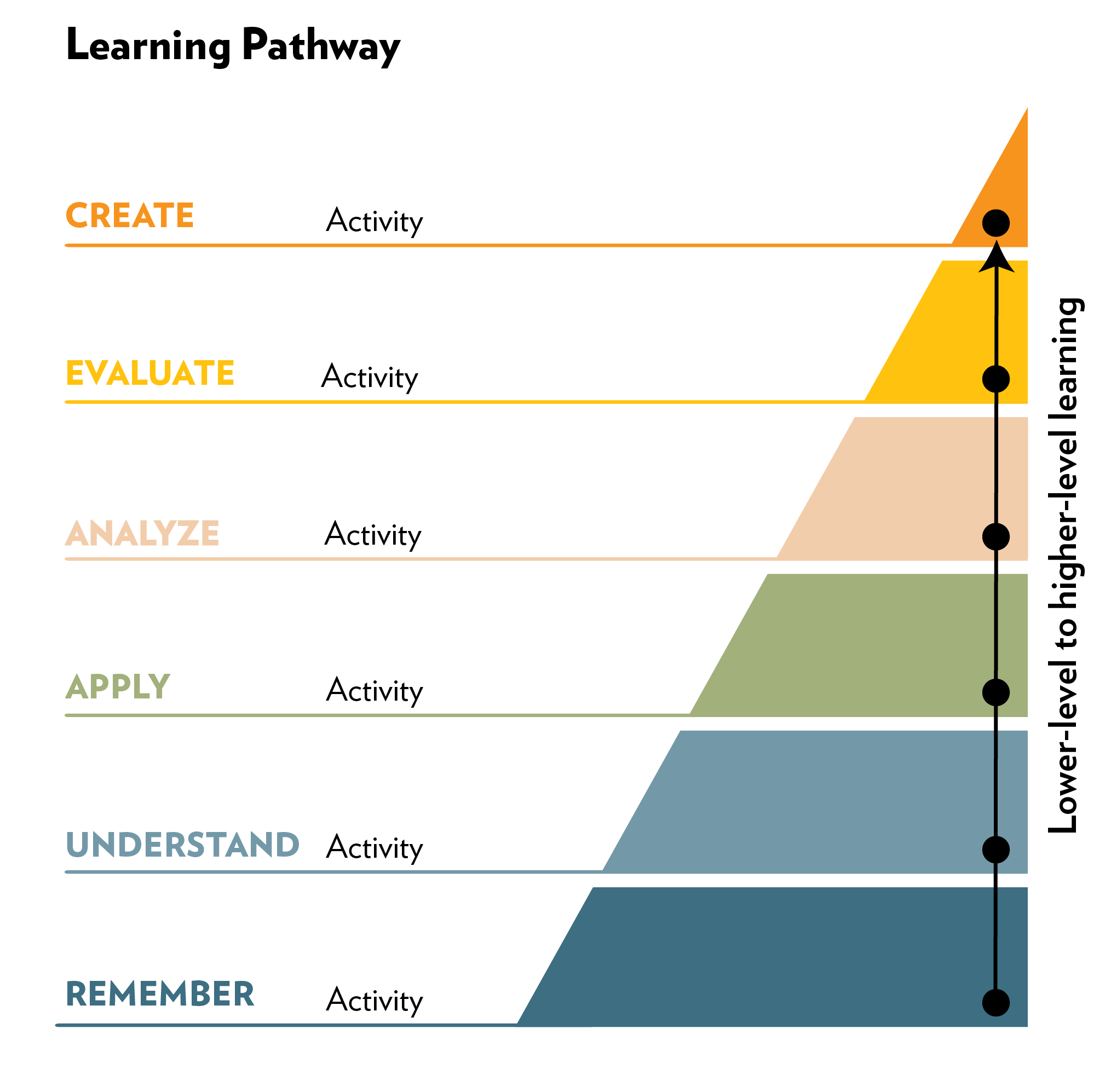 diagram of learning pathway