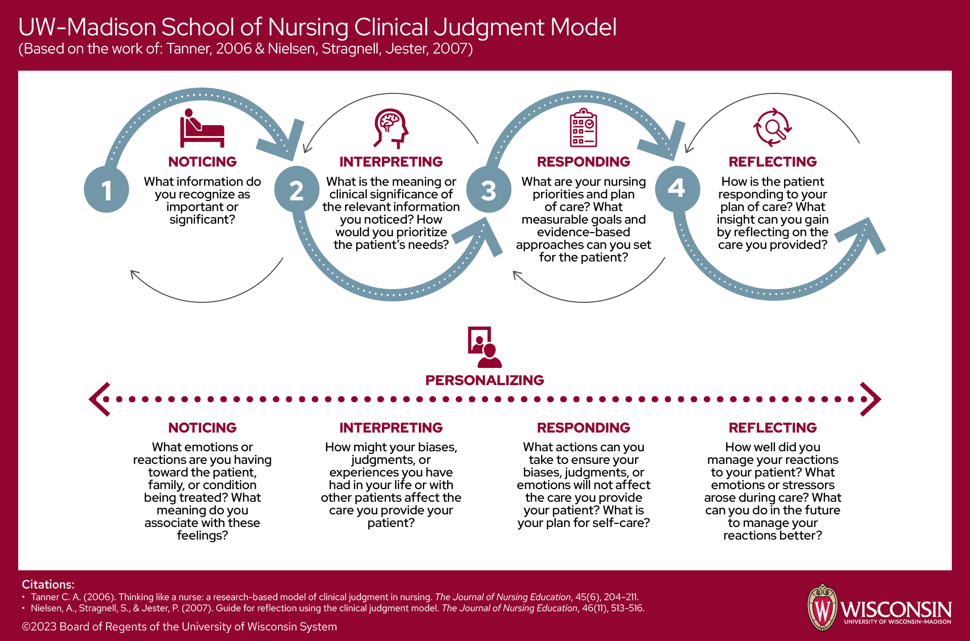 UW-Madison School of Nursing Clinical Judgment Model