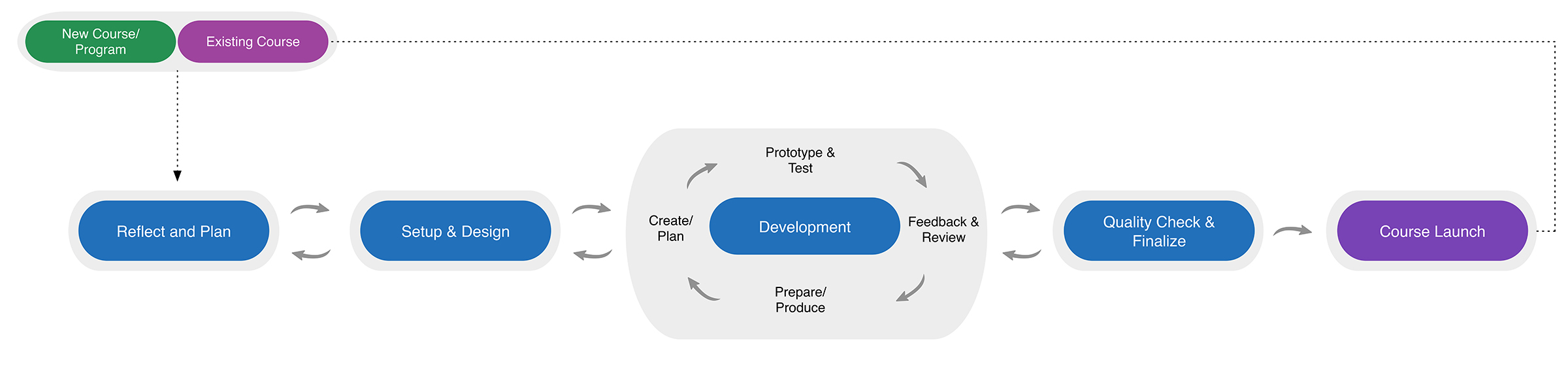 EPD Course Design and Development Process