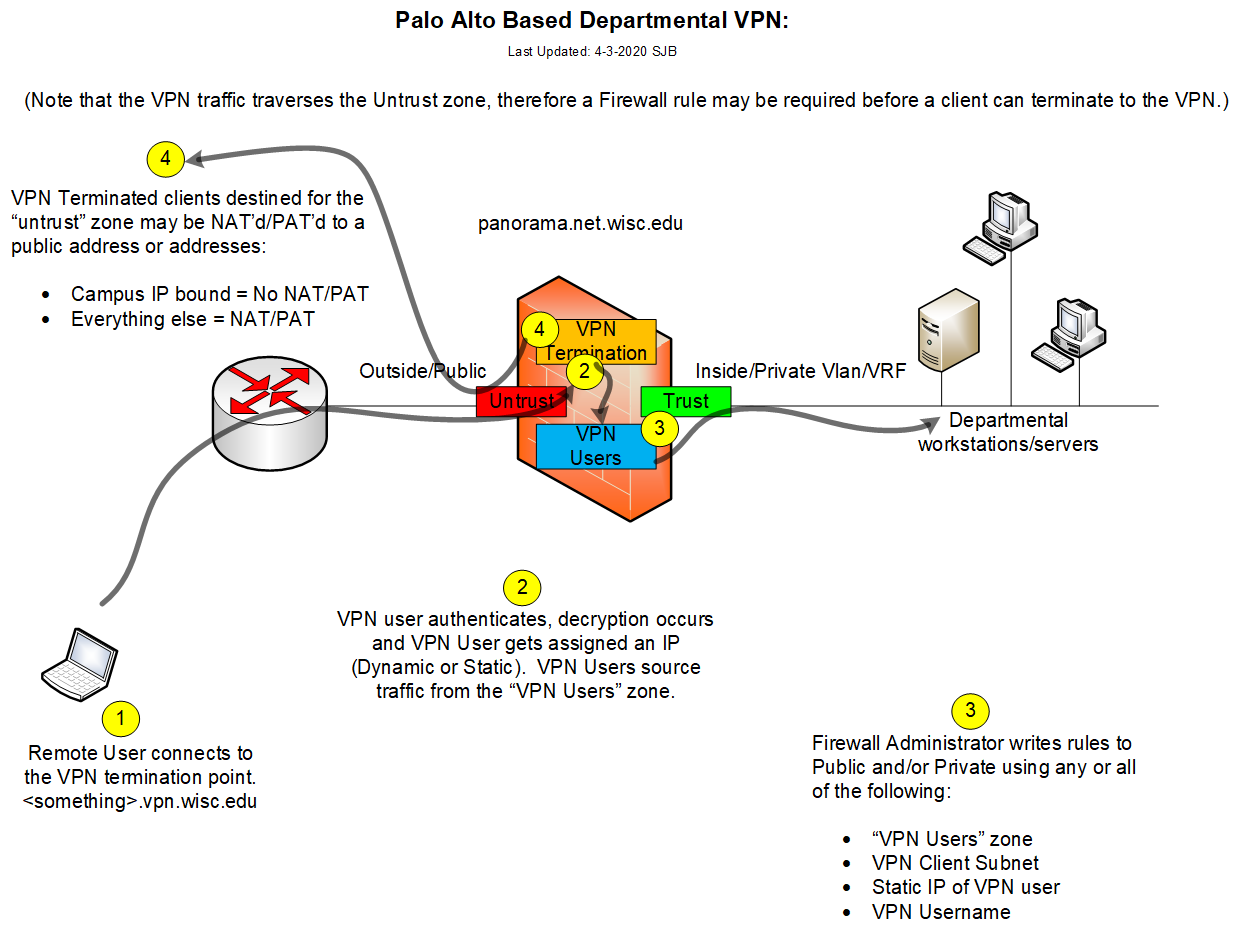 General VPN Diagram